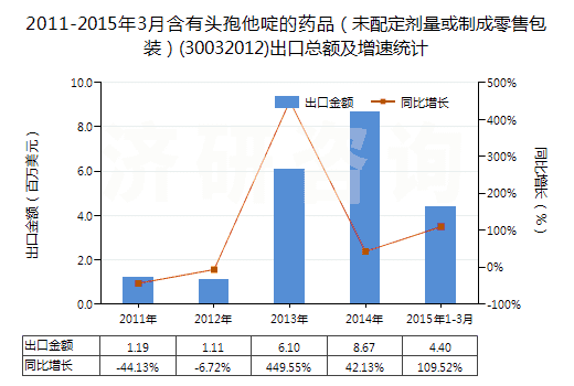 2011-2015年3月含有頭孢他啶的藥品(未配定劑量或制成零售包裝)(30032012)出口總額及增速統(tǒng)計 2011-2015年3月含有頭孢他啶的藥品(未配定劑量或制成零售包裝)(30032012)出口總額及增速統(tǒng)計